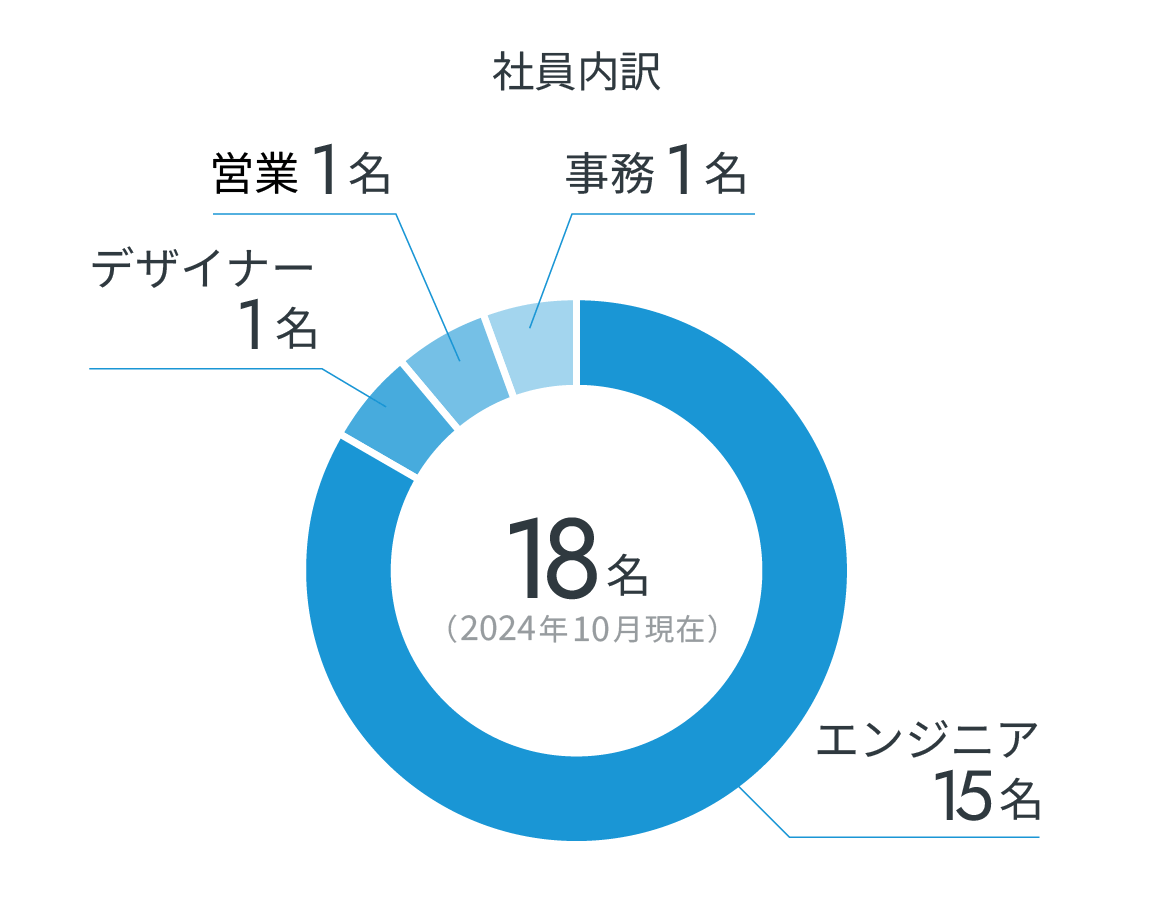 社員内訳の図解