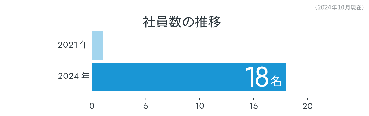 社員数の推移の図解